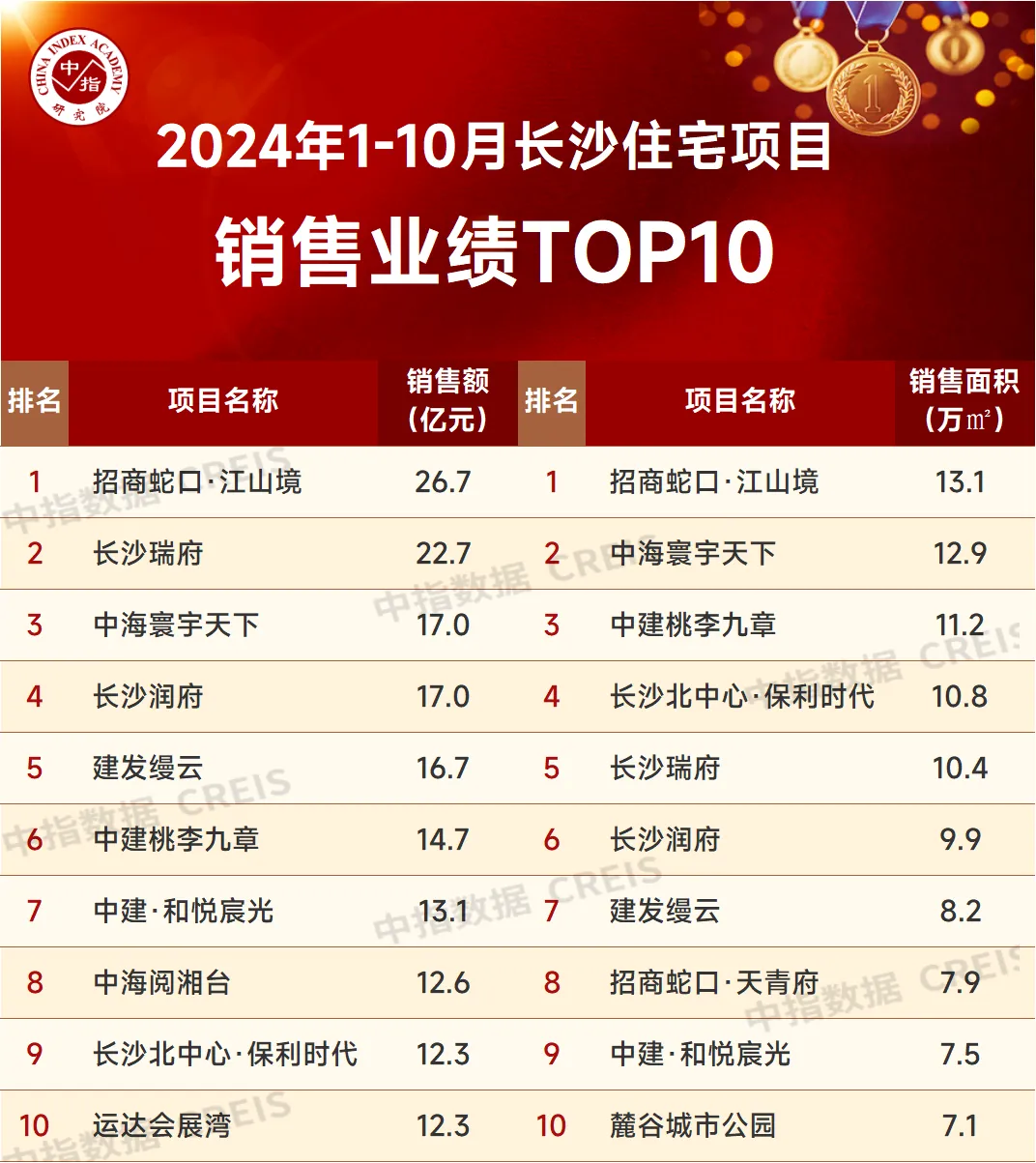 2024年1-10月长沙房地产企业销售业绩TOP20