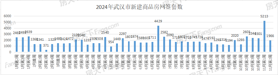 周成交|上周武汉新房成交1966套，青山区375套夺冠！