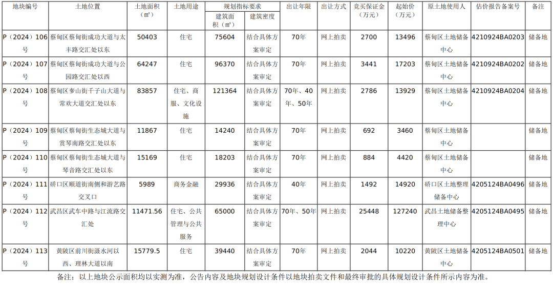 20.49亿起拍！武汉新推8宗地块月底出让，滨江商务核心区地块限高170m