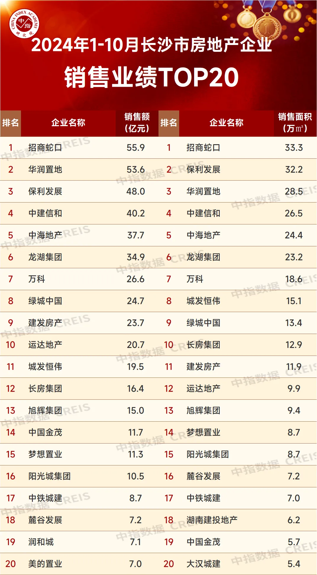 2024年1-10月长沙房地产企业销售业绩TOP20