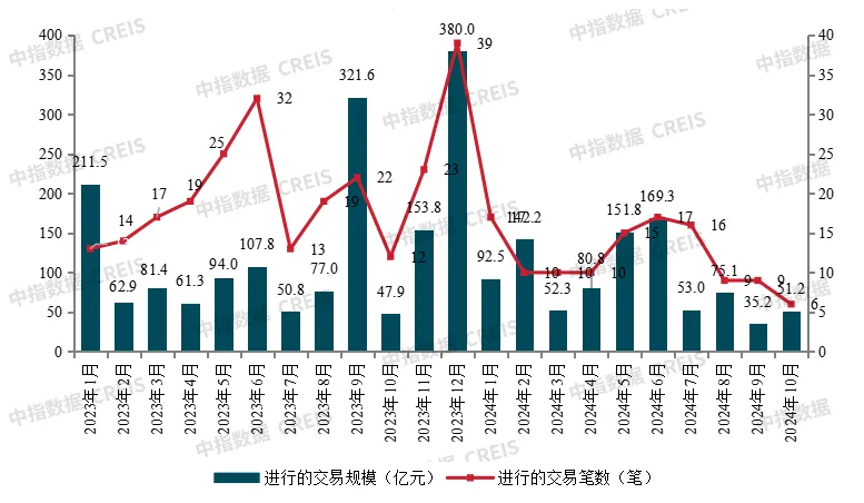 房企收并购月报 | 金科重整获重要进展，长城资产用共益债盘活项目