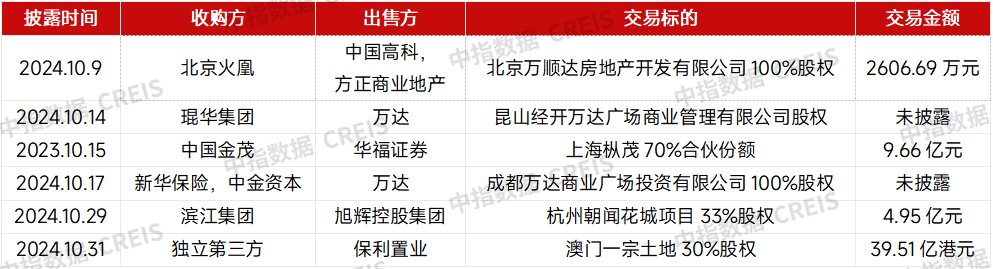 房企收并购月报 | 金科重整获重要进展，长城资产用共益债盘活项目