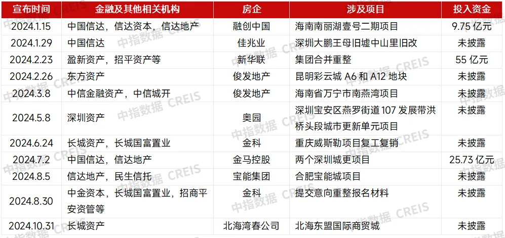 房企收并购月报 | 金科重整获重要进展，长城资产用共益债盘活项目