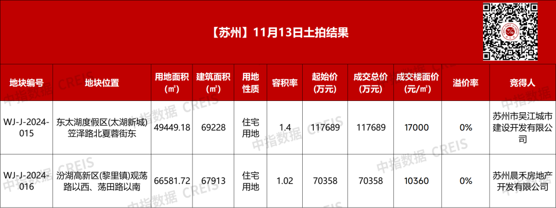 苏州2宗低密湖景宅地底价成交，收金18.8亿元