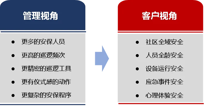 物业管理新趋势：从被动到主动，精细化服务如何打动业主？