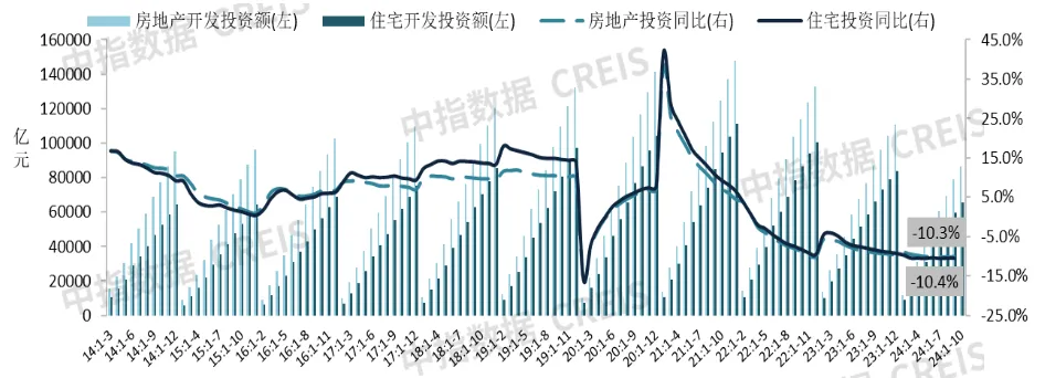 2024年1-10月，新房销售面积同比下降15.8%，降幅继续收窄｜开发经营数据解读