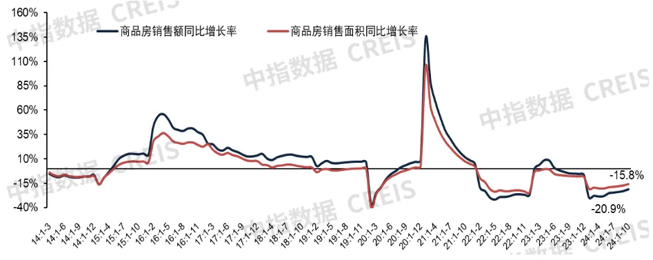 2024年1-10月，新房销售面积同比下降15.8%，降幅继续收窄｜开发经营数据解读