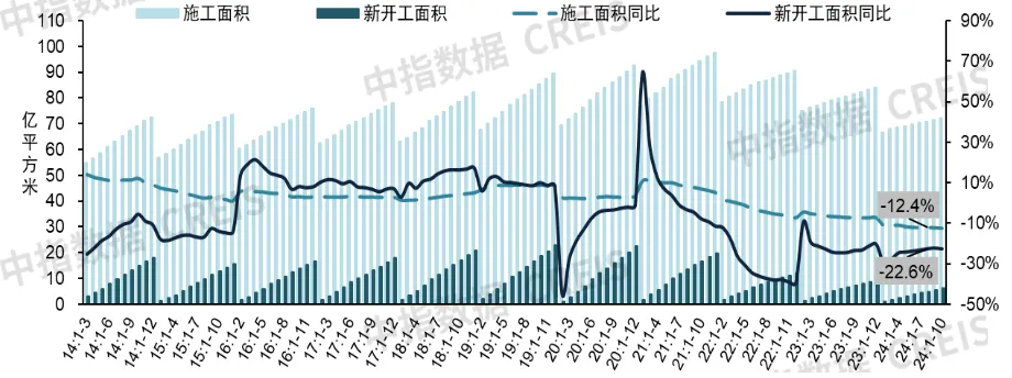 2024年1-10月，新房销售面积同比下降15.8%，降幅继续收窄｜开发经营数据解读