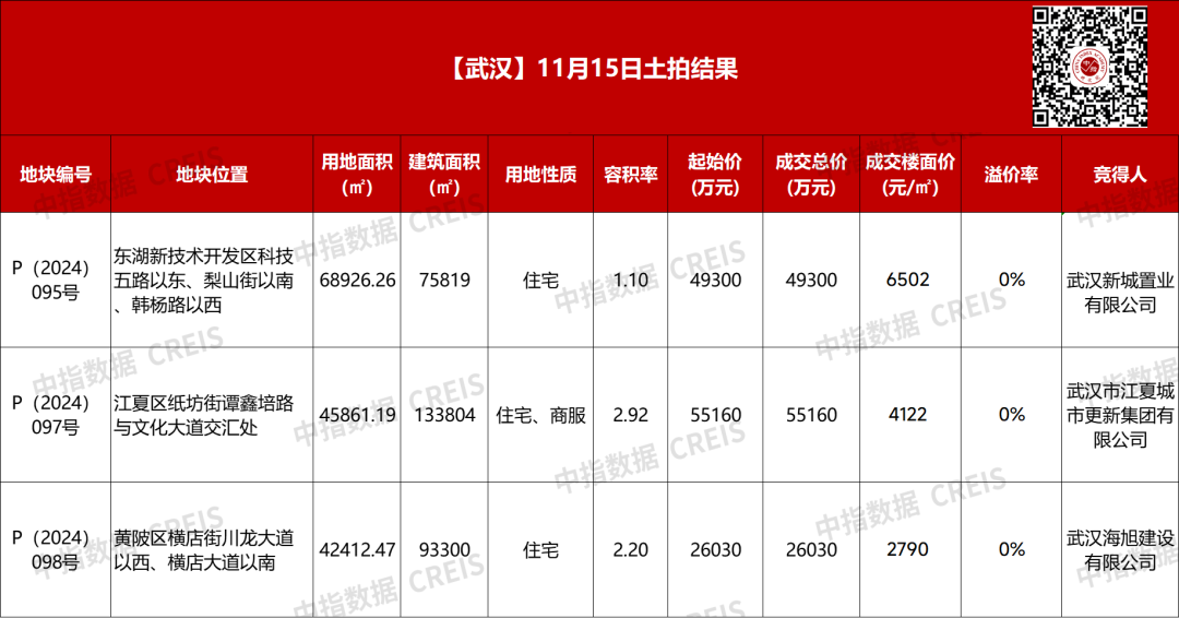 武汉3宗宅地收金13亿，中海建筑摘得黄陂区横店街宅地