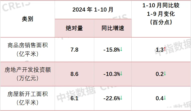 2024年1-10月，新房销售面积同比下降15.8%，降幅继续收窄｜开发经营数据解读