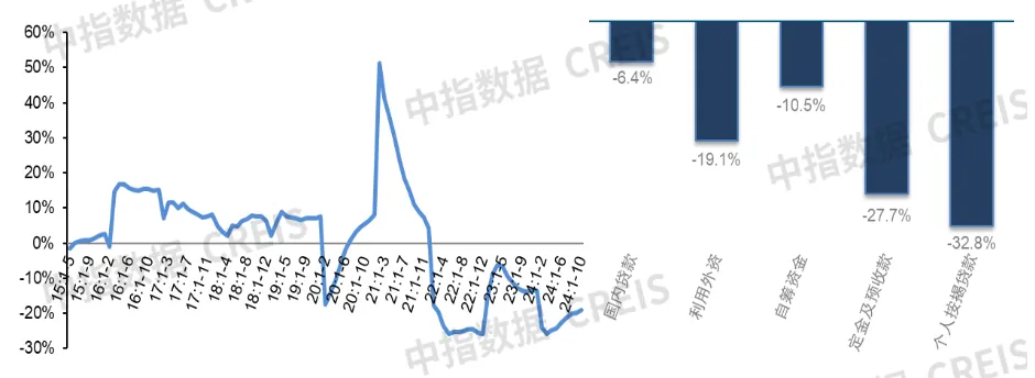 2024年1-10月，新房销售面积同比下降15.8%，降幅继续收窄｜开发经营数据解读