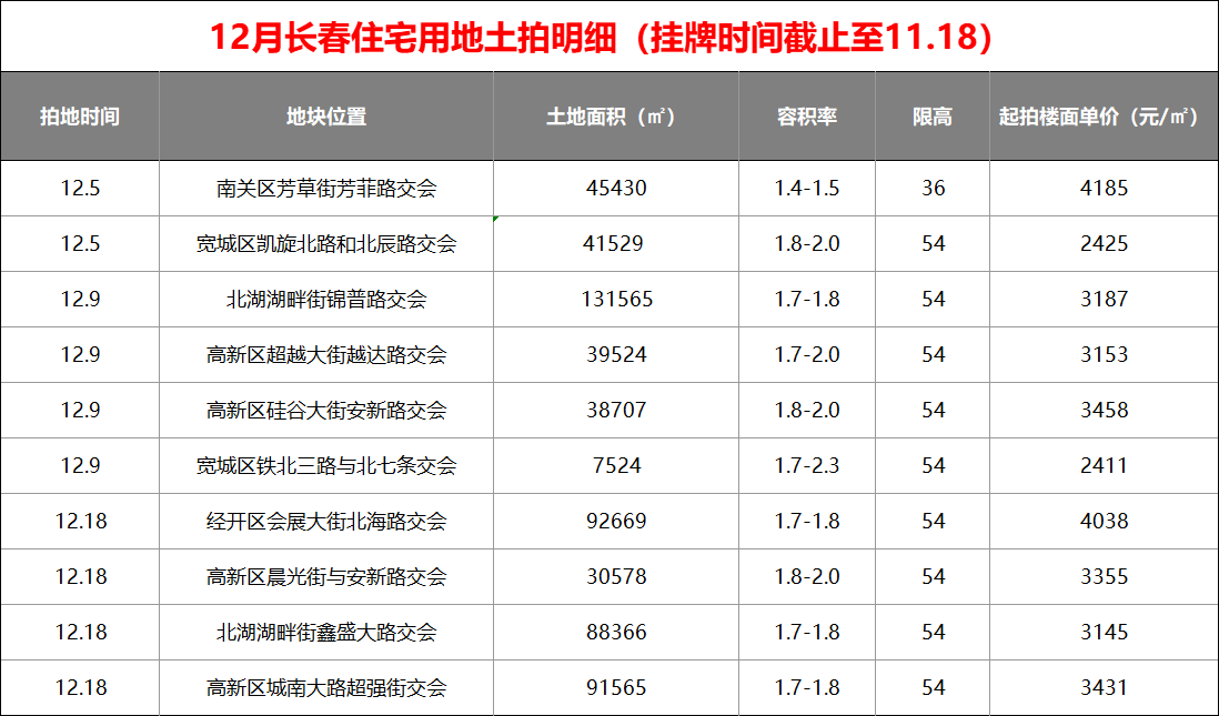 12月长春土拍名单公布！10块住宅用地集中出让！宽城“宜家”地块重新挂牌！