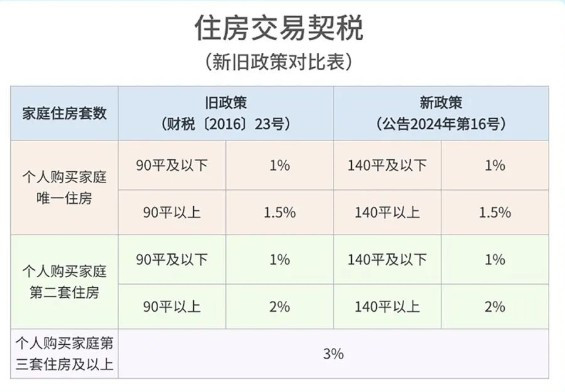 二套房能省5万!宁波契税有啥新变化?一起来看看吧