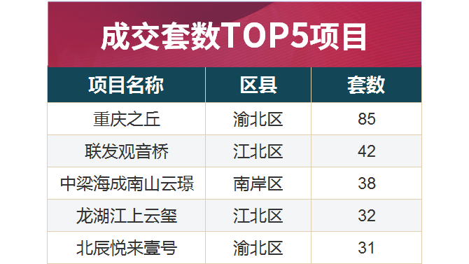 短暂回调后，重庆楼市再次“量价齐升”；国企再次下场收购商品房