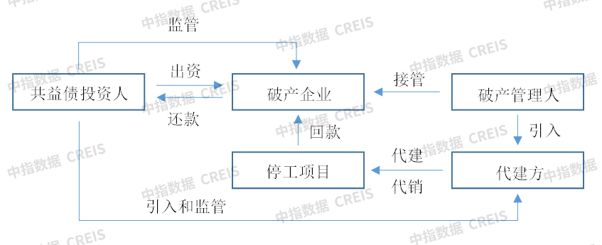 AMC化解房地产项目风险：共益债的策略与实践