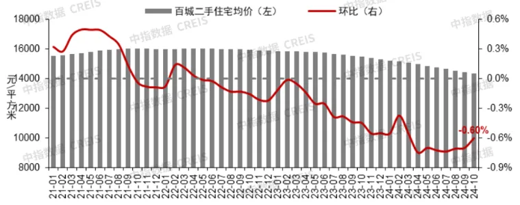 2024年10月全国重点城市二手住宅成交排名