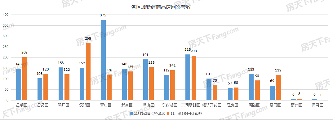 周成交|上周武汉新房成交1825套，11月武汉新房已成交5275套！