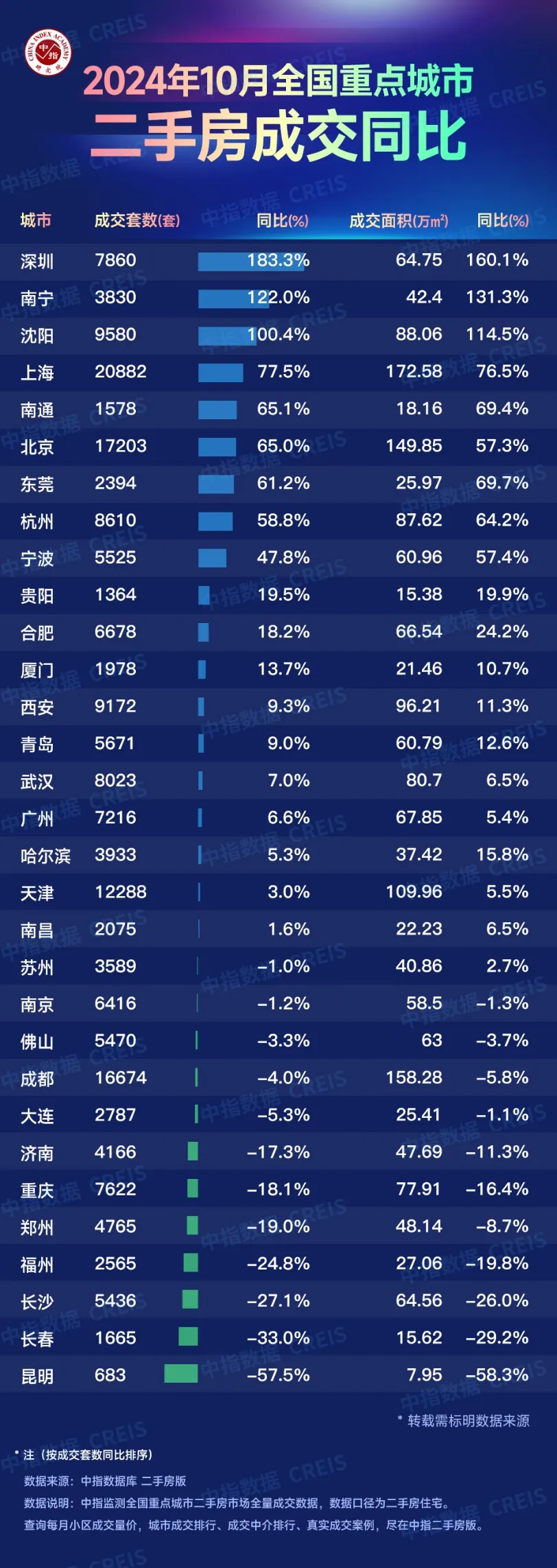 2024年10月全国重点城市二手住宅成交排名