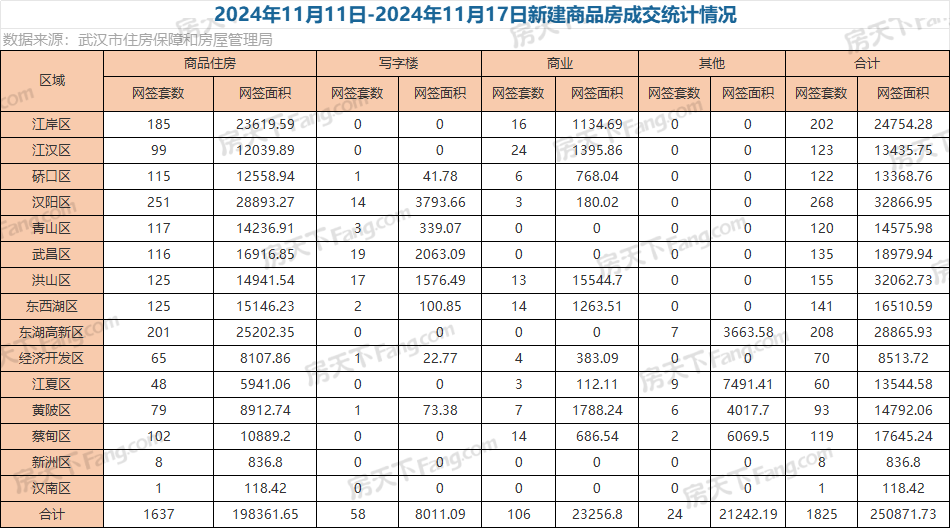 周成交|上周武汉新房成交1825套，11月武汉新房已成交5275套！