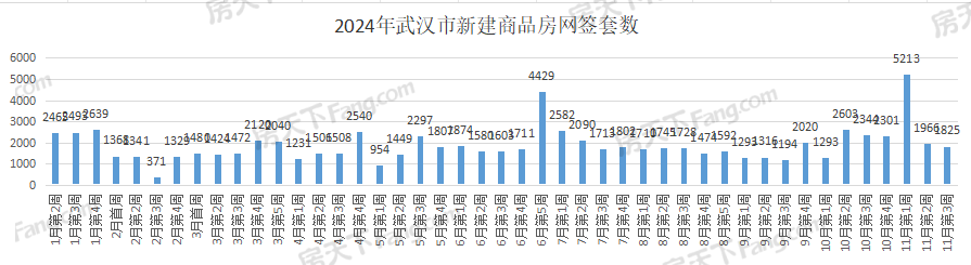 周成交|上周武汉新房成交1825套，11月武汉新房已成交5275套！