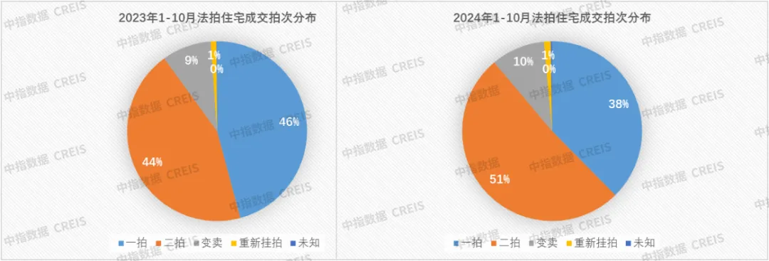 中指法拍市场监测报告：1-10月江苏省法拍住宅成交118亿元，清仓率约占4成