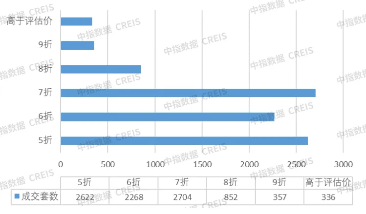 中指法拍市场监测报告：1-10月江苏省法拍住宅成交118亿元，清仓率约占4成