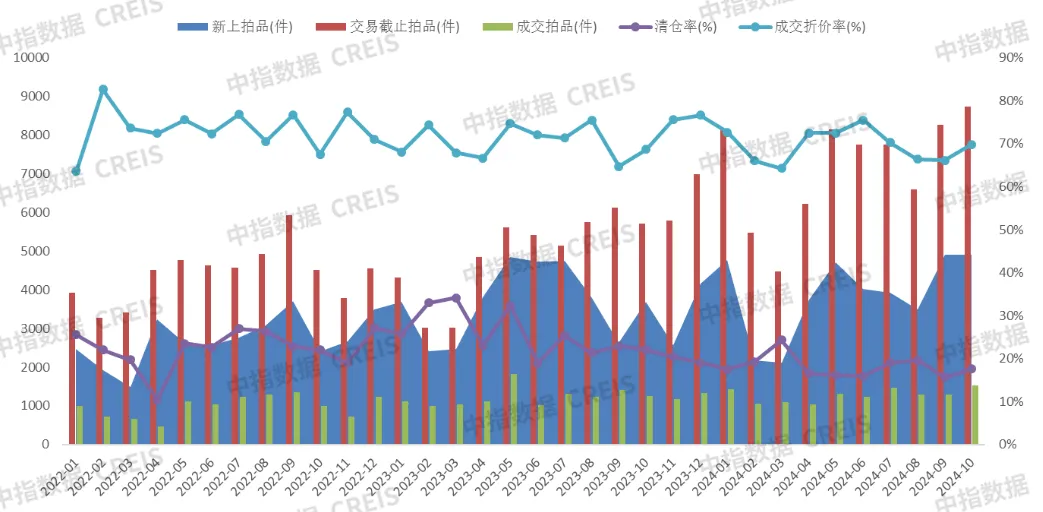 中指法拍市场监测报告：1-10月江苏省法拍住宅成交118亿元，清仓率约占4成