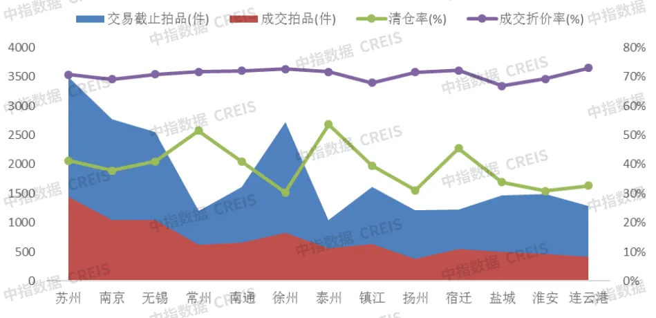 中指法拍市场监测报告：1-10月江苏省法拍住宅成交118亿元，清仓率约占4成