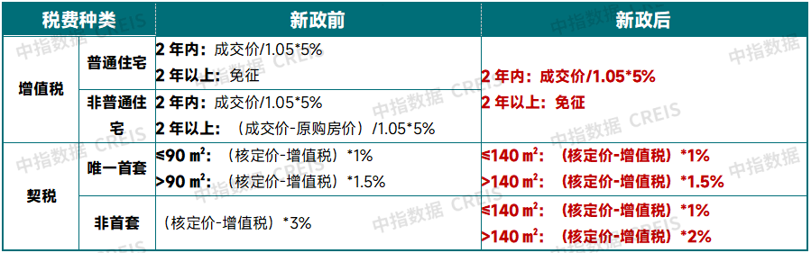 中指快评 | 北京取消普宅标准，助力短期市场量价“回稳”！