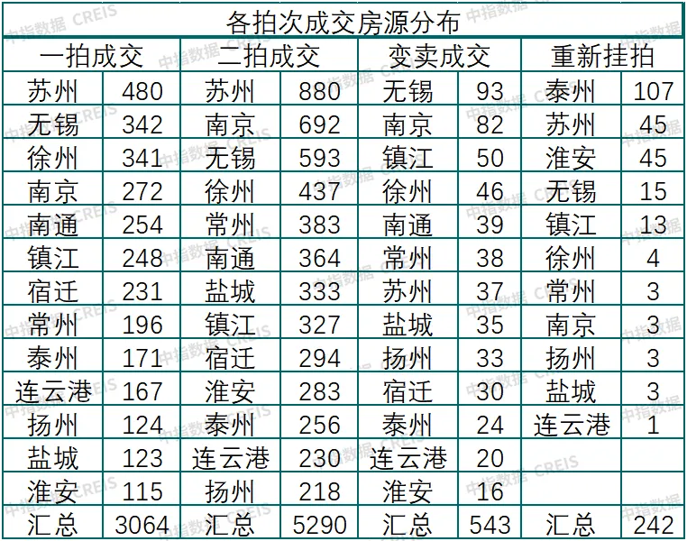 中指法拍市场监测报告：1-10月江苏省法拍住宅成交118亿元，清仓率约占4成