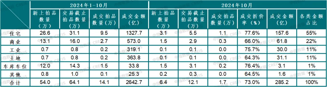 中指法拍市场监测报告：1-10月江苏省法拍住宅成交118亿元，清仓率约占4成