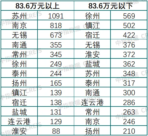 中指法拍市场监测报告：1-10月江苏省法拍住宅成交118亿元，清仓率约占4成