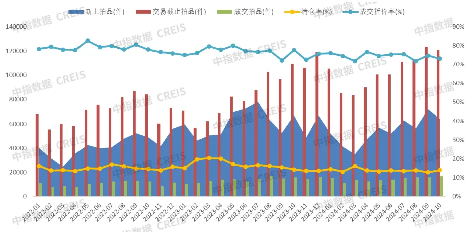 中指法拍市场监测报告：1-10月江苏省法拍住宅成交118亿元，清仓率约占4成