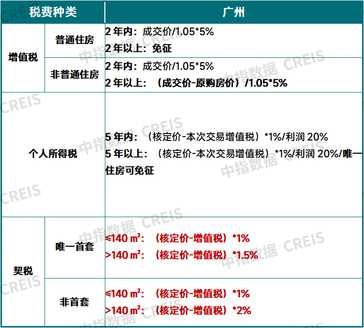 中指快评 | 北京取消普宅标准，助力短期市场量价“回稳”！