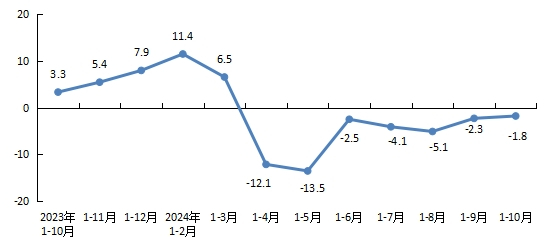 北京市统计局：1-10月北京新房销售面积847.3万平方米，同比下降1.8%