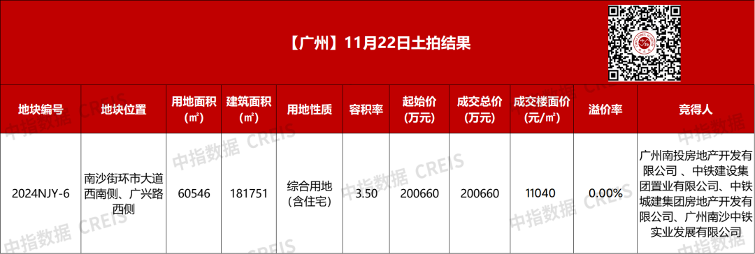 南投地产&中铁建联合体20亿竞得广州南沙区2024NJY-6地块，成交楼面价11040元/㎡