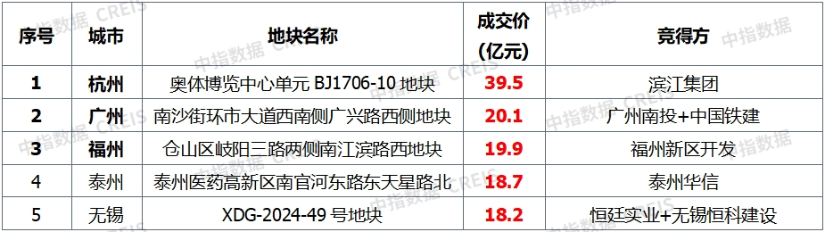 早八点丨楼市整体同环比均上升，40个大中城市住宅用地成交150万平方米