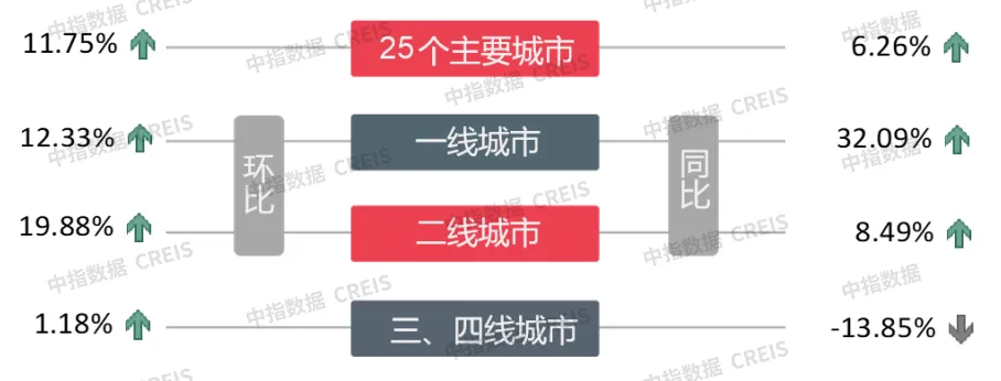 早八点丨楼市整体同环比均上升，40个大中城市住宅用地成交150万平方米