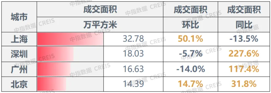 早八点丨楼市整体同环比均上升，40个大中城市住宅用地成交150万平方米