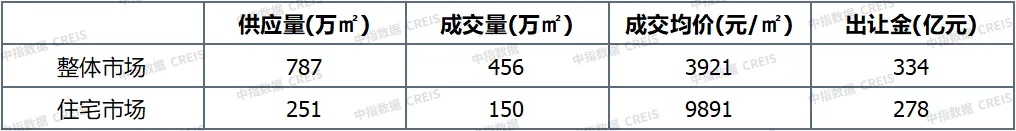 早八点丨楼市整体同环比均上升，40个大中城市住宅用地成交150万平方米