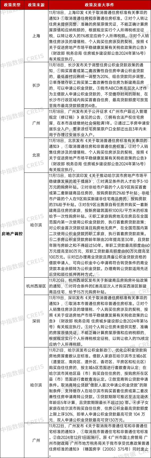 早八点丨楼市整体同环比均上升，40个大中城市住宅用地成交150万平方米