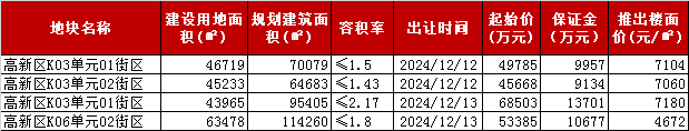 周报：重庆中心城区楼市量调价稳；上周4宗宅地成交