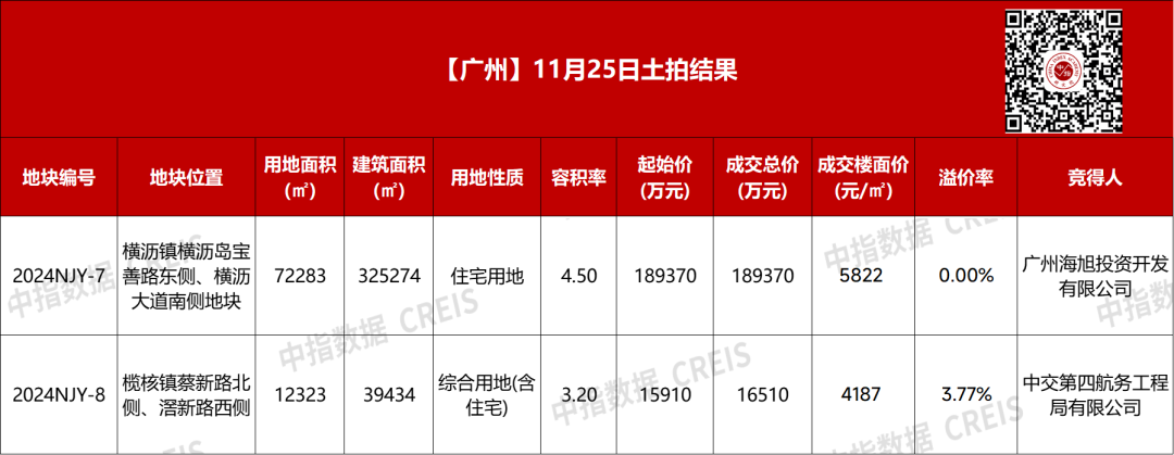 广州南沙2宗保障型商品房用地20.6亿成交，中建国际投资、中交四航局各摘一宗