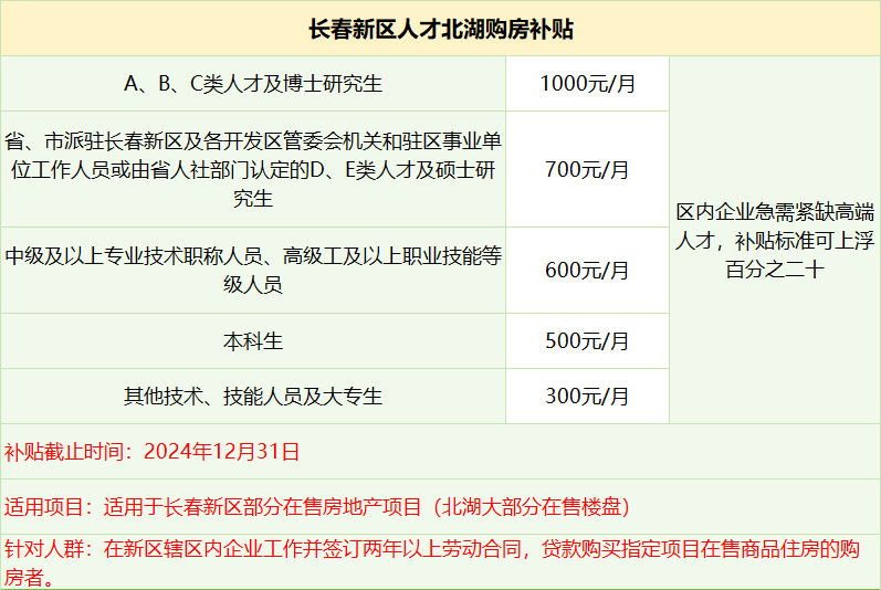 长春购房补贴截止倒计时1个月！这些购房补贴你都了解吗？