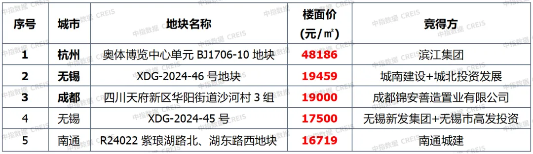 早八点丨楼市整体同环比均上升，40个大中城市住宅用地成交150万平方米