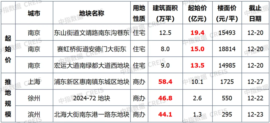 早八点丨楼市整体同环比均上升，40个大中城市住宅用地成交150万平方米