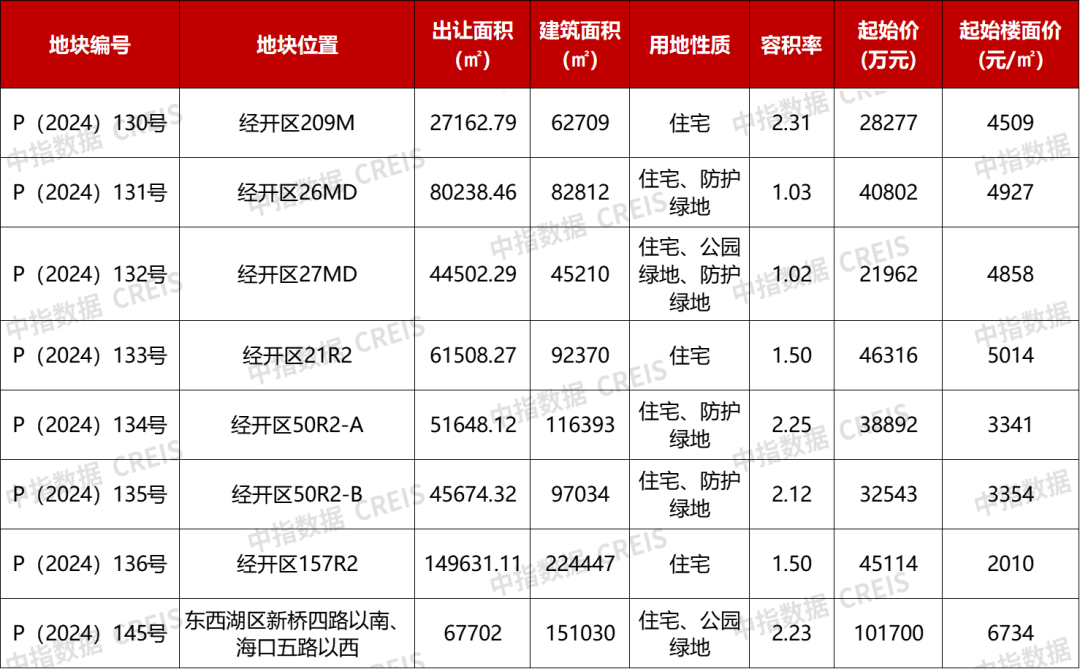 武汉连推14宗涉宅用地，总起始价逾90亿元，将于12月中旬拍卖