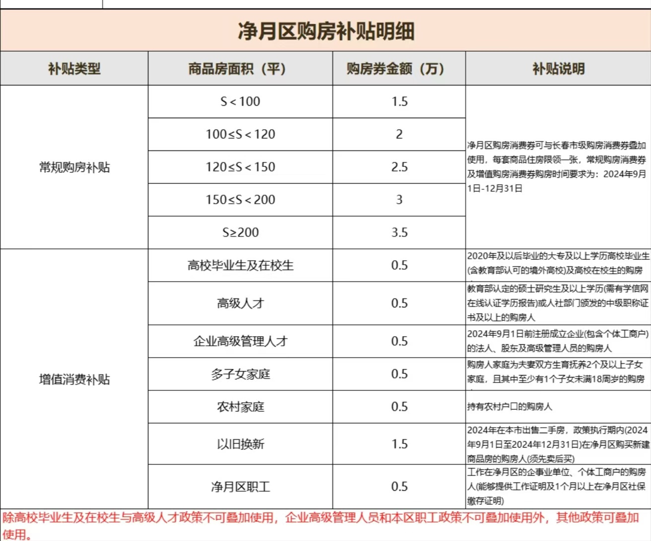 长春购房补贴截止倒计时1个月！这些购房补贴你都了解吗？