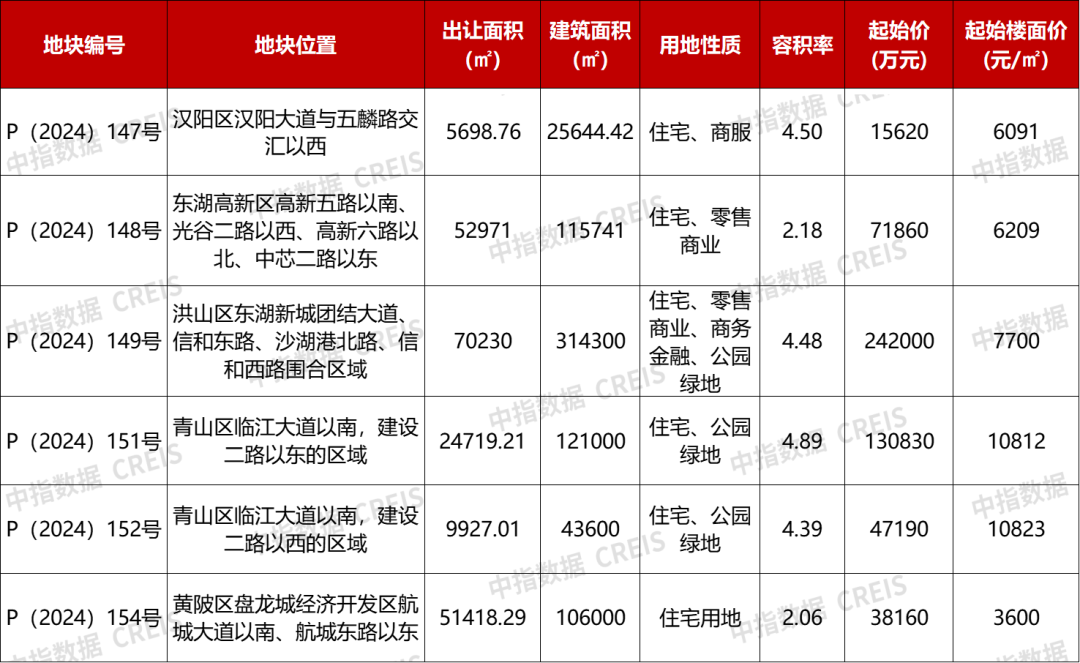 武汉连推14宗涉宅用地，总起始价逾90亿元，将于12月中旬拍卖
