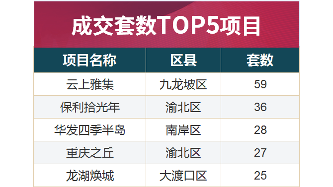 周报：重庆中心城区楼市量调价稳；上周4宗宅地成交